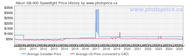 Price History Graph for Nikon SB-900 Speedlight