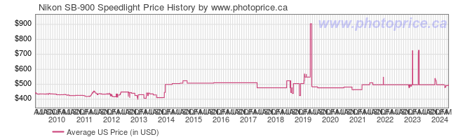 US Price History Graph for Nikon SB-900 Speedlight