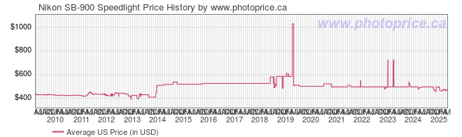 US Price History Graph for Nikon SB-900 Speedlight