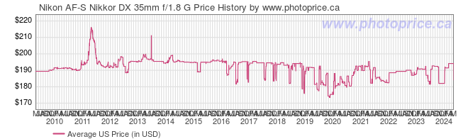 US Price History Graph for Nikon AF-S Nikkor DX 35mm f/1.8 G