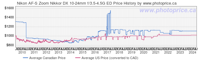 Price History Graph for Nikon AF-S Zoom Nikkor DX 10-24mm f/3.5-4.5G ED