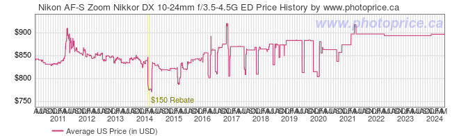 US Price History Graph for Nikon AF-S Zoom Nikkor DX 10-24mm f/3.5-4.5G ED