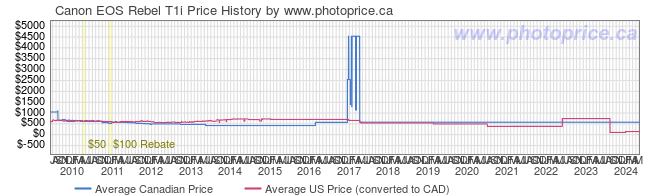 Price History Graph for Canon EOS Rebel T1i