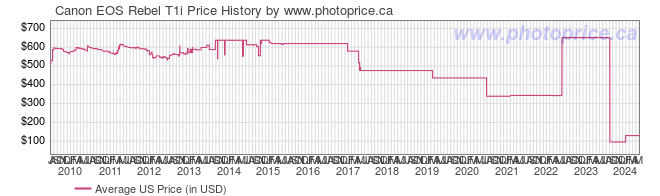 US Price History Graph for Canon EOS Rebel T1i