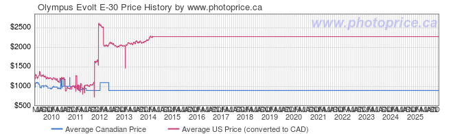 Price History Graph for Olympus Evolt E-30