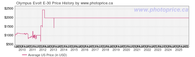 US Price History Graph for Olympus Evolt E-30