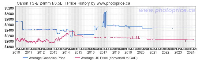 Price History Graph for Canon TS-E 24mm f/3.5L II