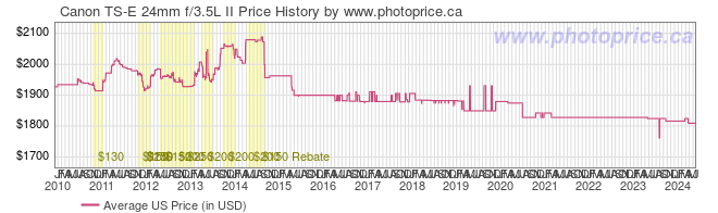 US Price History Graph for Canon TS-E 24mm f/3.5L II