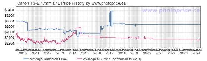 Price History Graph for Canon TS-E 17mm f/4L