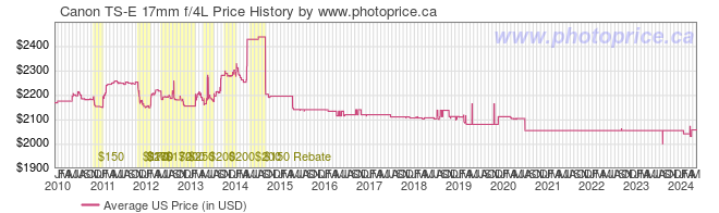 US Price History Graph for Canon TS-E 17mm f/4L