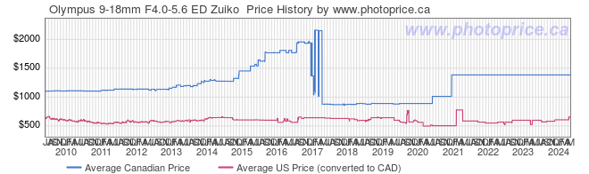 Price History Graph for Olympus 9-18mm F4.0-5.6 ED Zuiko 