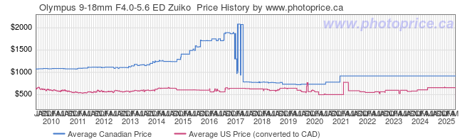 Price History Graph for Olympus 9-18mm F4.0-5.6 ED Zuiko 