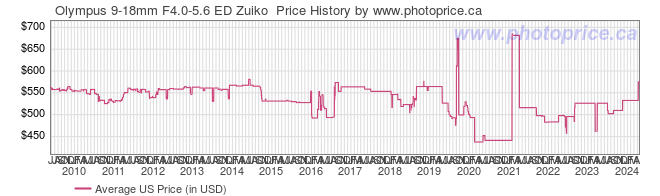 US Price History Graph for Olympus 9-18mm F4.0-5.6 ED Zuiko 
