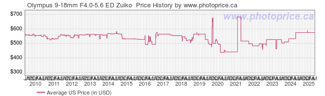 US Price History Graph for Olympus 9-18mm F4.0-5.6 ED Zuiko 