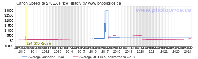 Price History Graph for Canon Speedlite 270EX