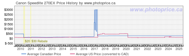 Price History Graph for Canon Speedlite 270EX