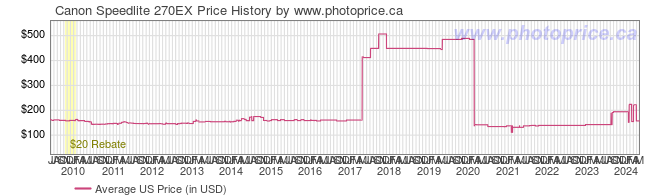 US Price History Graph for Canon Speedlite 270EX