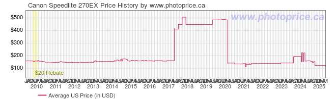 US Price History Graph for Canon Speedlite 270EX