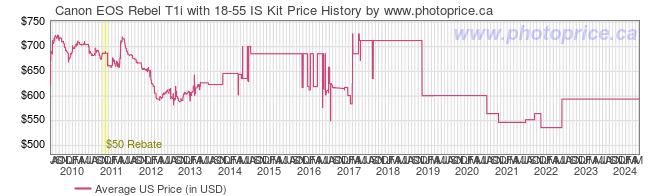 US Price History Graph for Canon EOS Rebel T1i with 18-55 IS Kit