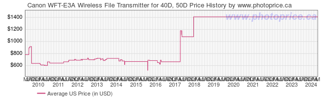 US Price History Graph for Canon WFT-E3A Wireless File Transmitter for 40D, 50D