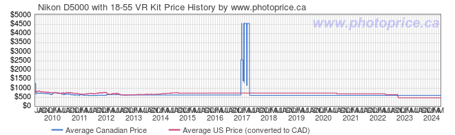 Price History Graph for Nikon D5000 with 18-55 VR Kit
