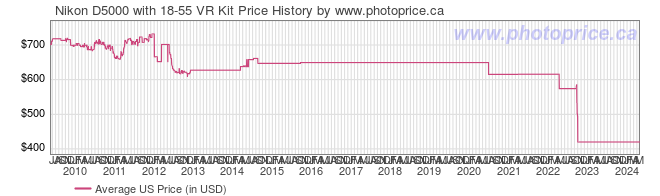 US Price History Graph for Nikon D5000 with 18-55 VR Kit
