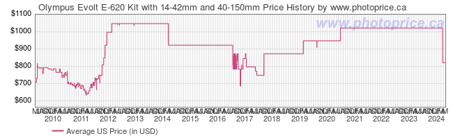 US Price History Graph for Olympus Evolt E-620 Kit with 14-42mm and 40-150mm