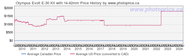 Price History Graph for Olympus Evolt E-30 Kit with 14-42mm