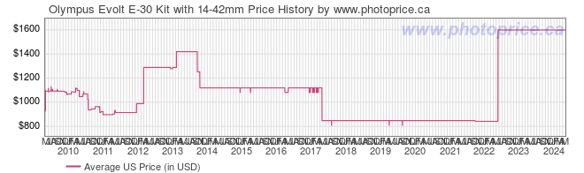 US Price History Graph for Olympus Evolt E-30 Kit with 14-42mm