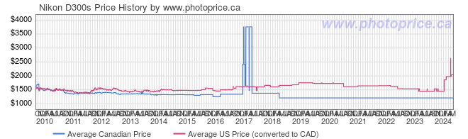 Price History Graph for Nikon D300s