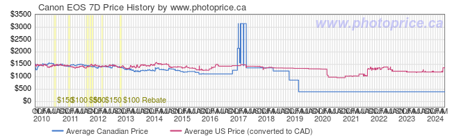 Price History Graph for Canon EOS 7D