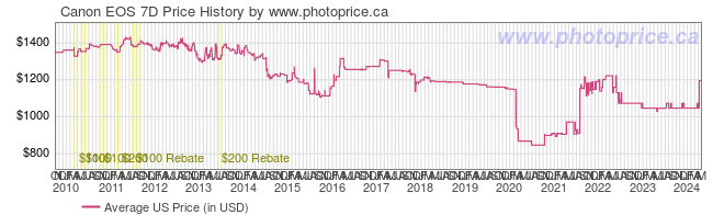 US Price History Graph for Canon EOS 7D