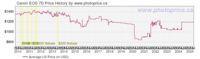 US Price History Graph for Canon EOS 7D