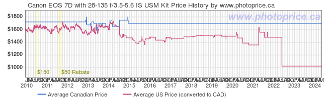 Price History Graph for Canon EOS 7D with 28-135 f/3.5-5.6 IS USM Kit