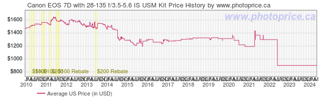 US Price History Graph for Canon EOS 7D with 28-135 f/3.5-5.6 IS USM Kit