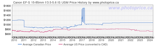Price History Graph for Canon EF-S 15-85mm f/3.5-5.6 IS USM