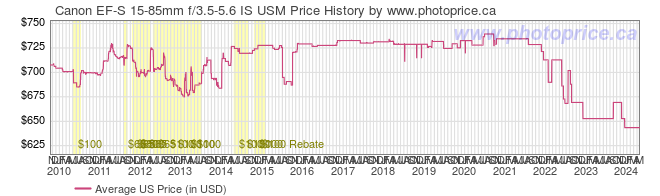 US Price History Graph for Canon EF-S 15-85mm f/3.5-5.6 IS USM