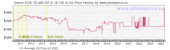US Price History Graph for Canon EOS 7D with EF-S 18-135 IS Kit