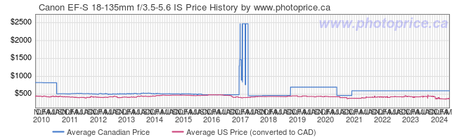 Price History Graph for Canon EF-S 18-135mm f/3.5-5.6 IS