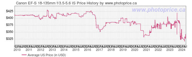 US Price History Graph for Canon EF-S 18-135mm f/3.5-5.6 IS