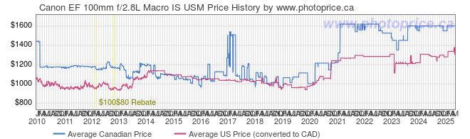 Price History Graph for Canon EF 100mm f/2.8L Macro IS USM