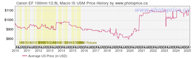 US Price History Graph for Canon EF 100mm f/2.8L Macro IS USM