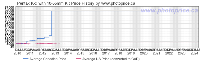 Price History Graph for Pentax K-x with 18-55mm Kit