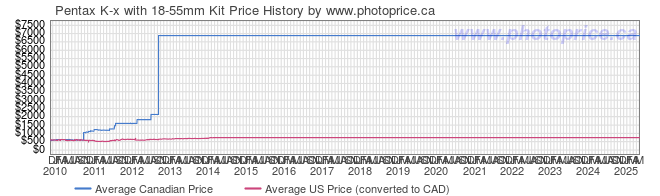 Price History Graph for Pentax K-x with 18-55mm Kit