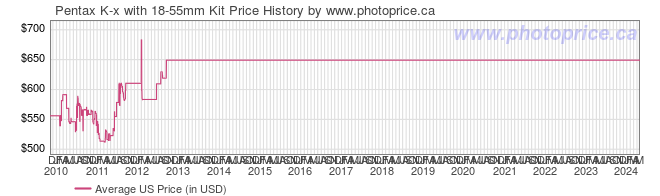 US Price History Graph for Pentax K-x with 18-55mm Kit