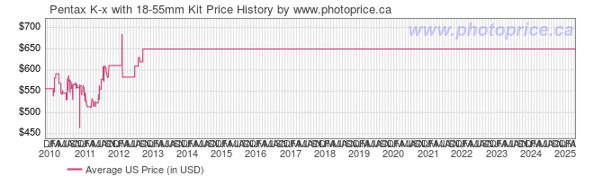 US Price History Graph for Pentax K-x with 18-55mm Kit