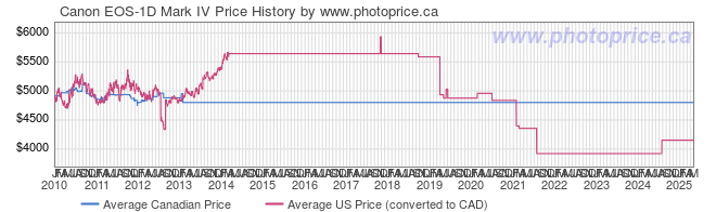 Price History Graph for Canon EOS-1D Mark IV