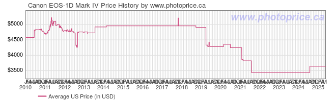 US Price History Graph for Canon EOS-1D Mark IV