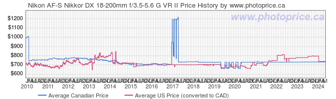 Price History Graph for Nikon AF-S Nikkor DX 18-200mm f/3.5-5.6 G VR II