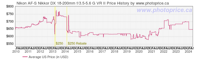 US Price History Graph for Nikon AF-S Nikkor DX 18-200mm f/3.5-5.6 G VR II